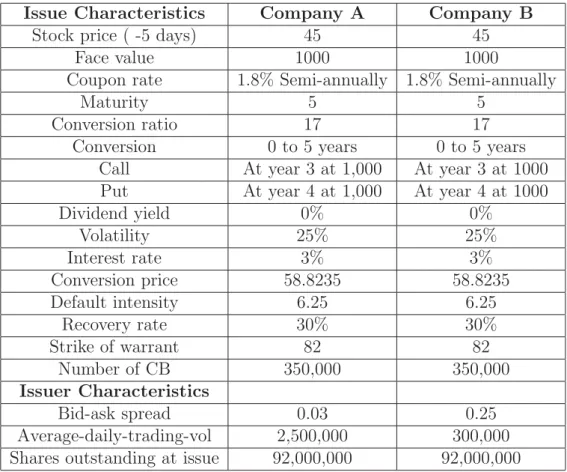 Table 4.1: Description of the sample convertible bonds Issue Characteristics Company A Company B
