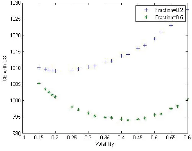 Table 4.3: Price of the combined product Company A Fraction 0.2 0.5 V 0 CB with CS 1,009.35 997.97 C 0 7.4802 6.8667 W 0 3.4748 3.1352 P CBCS 329,440,767.28 327,087,266.95