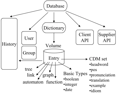 Figure 1. The DML Framework 