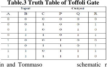 Fig. 3: 3×3 Toffoli Gate (a) Block Diagram (b) Schematic Representation   