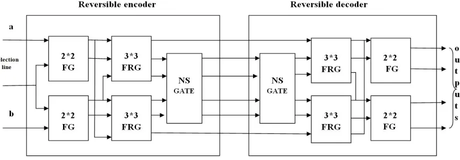 Fig. 5: 3*6 REVERSIBLE ENCODER AND DECODER encoding and decoding operation in reversible gates