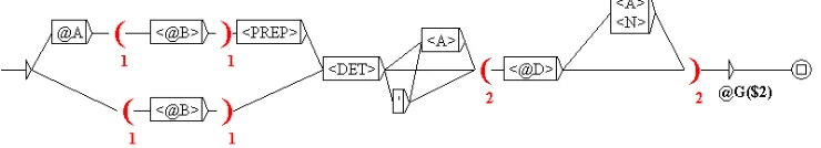Figure 2: A meta-graph encoding syntactic variations 