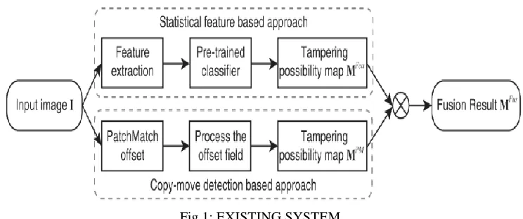 Fig 1: EXISTING SYSTEM                                                                               The above figure (1) shows the architecture of approximately