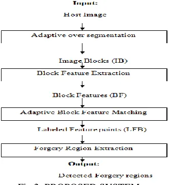 Fig 2: PROPOSED SYSTEM  