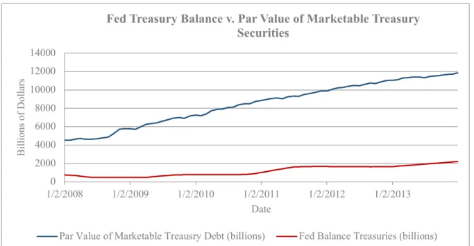 Figure IV: Difference in Fed Treasury Purchases and New Issues 