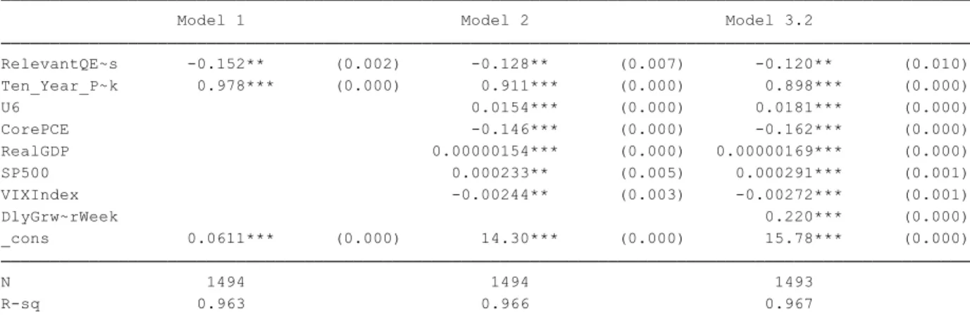 Figure V: 10-Year Treasury Regression Results  * p<0.05, ** p<0.01, *** p<0.001p-values in parentheses                                                                                                    R-sq                0.963                    