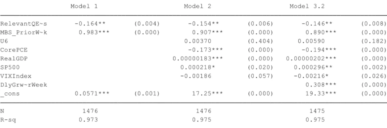 Figure V: 30-Year Mortgage Backed Security Regression Results  * p<0.05, ** p<0.01, *** p<0.001p-values in parentheses                                                                                                    R-sq                0.973    