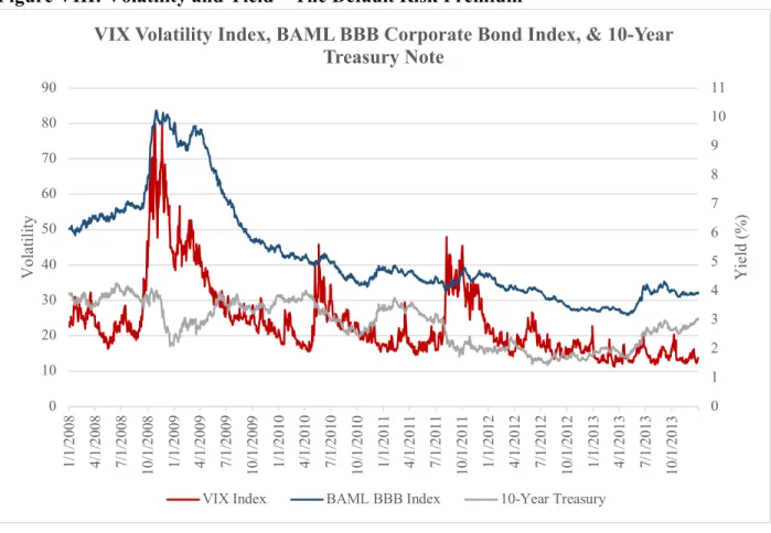 Figure VIII: Volatility and Yield – The Default Risk Premium 