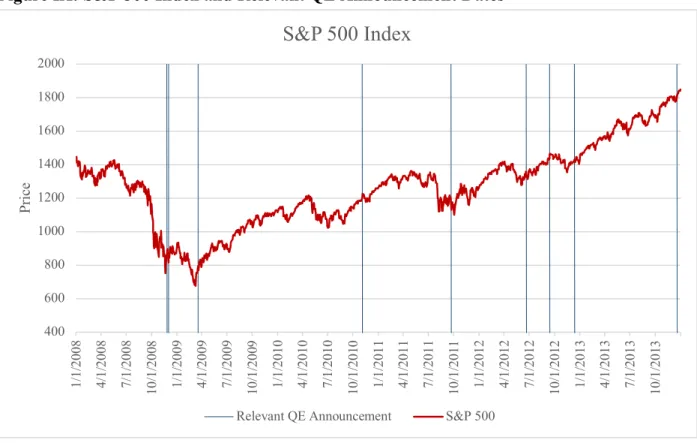 Figure IX: S&amp;P 500 Index and Relevant QE Announcement Dates 