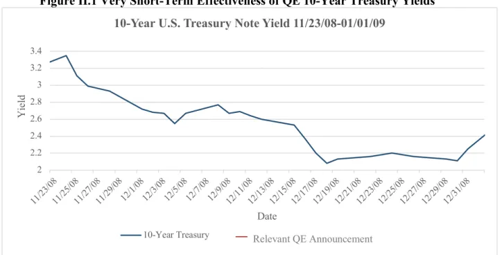 Figure II.1 Very Short-Term Effectiveness of QE 10-Year Treasury Yields 