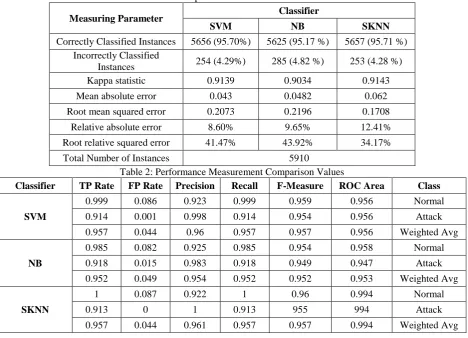 Table 2: Performance Measurement Comparison Values 