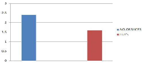Fig. 2: NO. OF SLICES AND LUT’S IN PROPOSED SYSTEM   