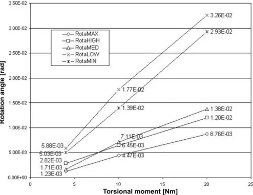 Table 1: Resistance against axial rotation for the five stem designs, calculated with the analytical model.