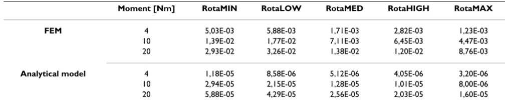 Table 2: Rotation angles*, obtained with FEM and with the analytical model.