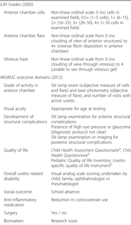 Table 1 Standardised Uveitis Nomenclature (SUN) Diseaseactivity grading schemes and Multinational InterdisciplinaryWorking Group for Uveitis in Childhood (MIGWUC) outcomeparameters [11, 12]
