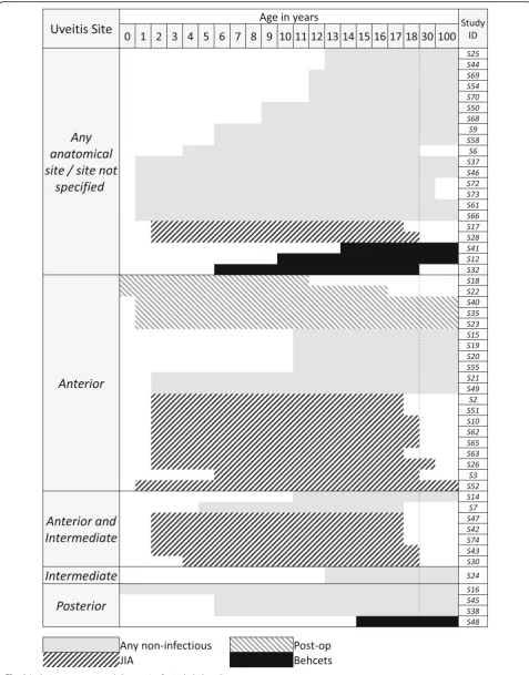 Fig. 2 Inclusion age range and disease site for included studies