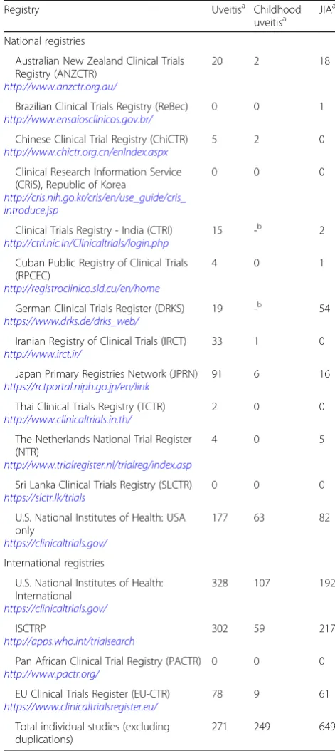 Table 3 Distribution of trial registrations