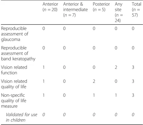 Table 4 Characteristics of outcome measures in included trialsby uveitis type (Continued)