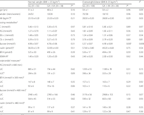 Table 1 Fasting and postprandial metabolites and characteristics according to the TNFA-380G → A polymorphism stratified by bodymass index in the UK postprandial cohort