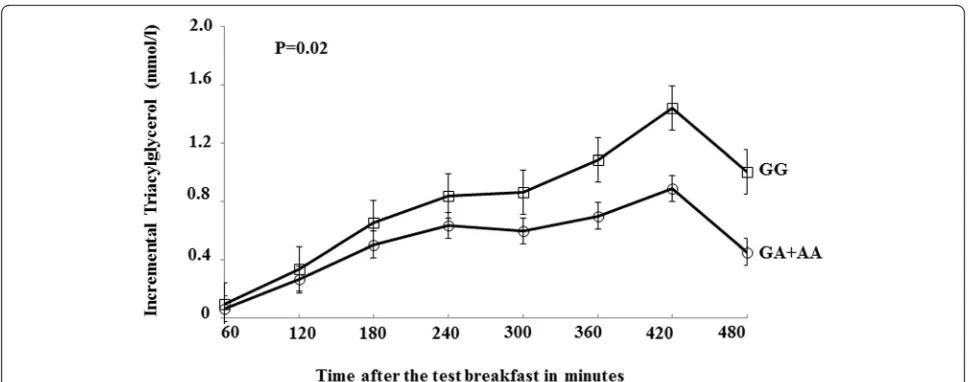 Fig. 1 Incremental triacylglycerol response (mmol/l) according to the(in the incremental triacylglycerol response between the genotypes (GG vs