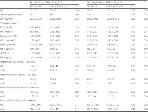 Table 2 Fasting and postprandial metabolites and characteristics according to the TNFA-380G → A polymorphism stratified by bodymass index in the Metabolic Challenge Study (Replication cohort)