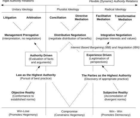 Figure 1 - A Theoretical Framework for Understanding Dispute Resolution 
