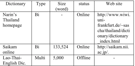 Table 2: The List of Thai Dictionaries