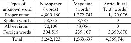 Table 4: The Categories of Unknown words according to the various corpus genres