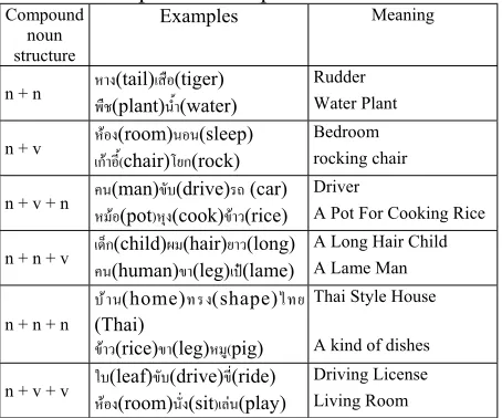 Table 6 shows the patterns of compound noun.Table 6: Compound noun pattern
