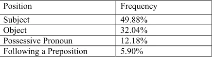 Table 10: Position of reference in sentences