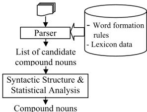Figure 7 : Named Entity Recognition System