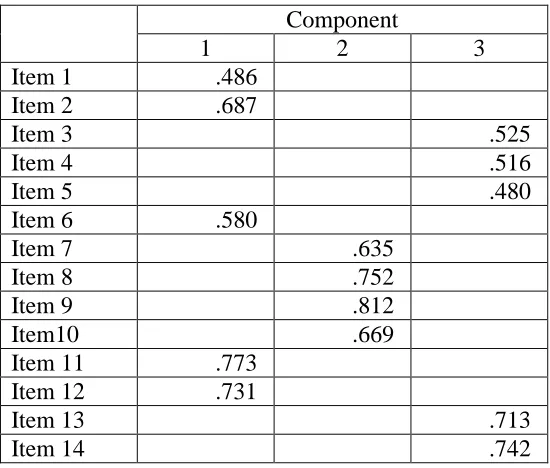 Table 2: showing the reliability statistics and Item total statistics of the initial scale, after 
