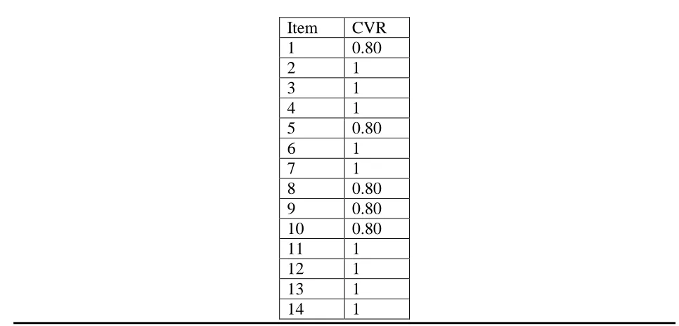 Table 6 showing the component correlation matrix  