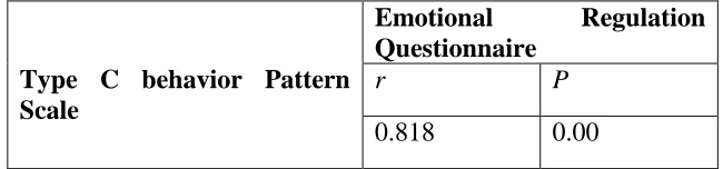 Table 8 – Correlation between scores of Type C behavior pattern scale and Emotional Regulation Questionnaire (ERQ) 