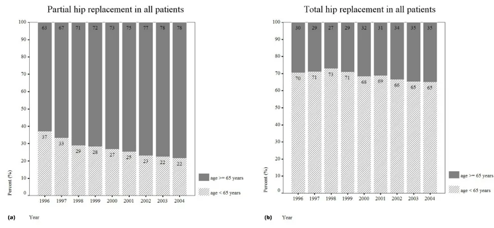 Table 2: The relationship of gender, age, and percentage of patients to hip disease of primary partial hip replacement, in the NHI research database 1996–2004.