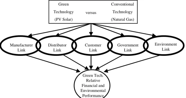 Figure 1:  Green Innovation Value Chain