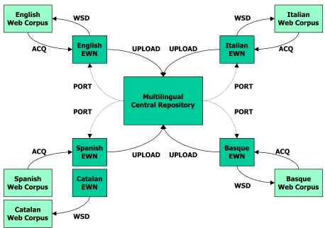 Figure 1: MEANING data flow. 