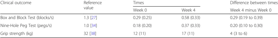 Table 3 Mean (SD) for clinical outcomes at each time, mean (95% CI) difference between times and reference values for healthyadults