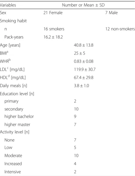 Table 1 Characteristics of study population