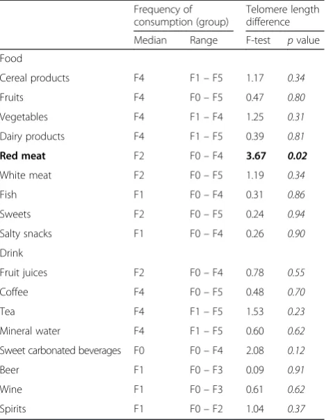 Table 2 Description of the consumption of various food anddrink groups