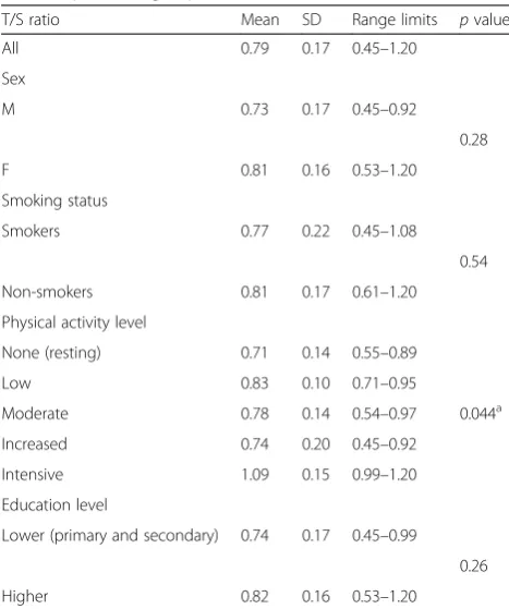 Fig. 1 PBMC telomere length differences between red meat consumption groups.Data as mean with 95 % CI of T/S ratio, p-value of statisticallydaily, F5 - 3significant post-hoc Tukey test, F0 - never, F1 - once weekly or less, F2 - once daily in 2–3 days of week, F3 - once daily in 4–6 days of week, F4 - 1–2x–5x daily