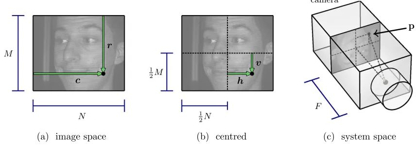 Figure 3.4 illustrates how a pixel (r, c) in the image is mapped to a pointcamera p on the sensor