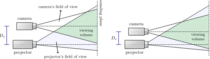 Figure 3.8: The viewing volume of the scanner is the space visible by both the