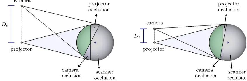 Figure 3.9 shows an example of a spherical target surface, and the diﬀerent occlusion types.