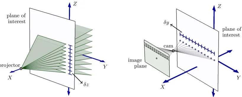 Figure 3.13: The depth resolution is measured as the change δx along the