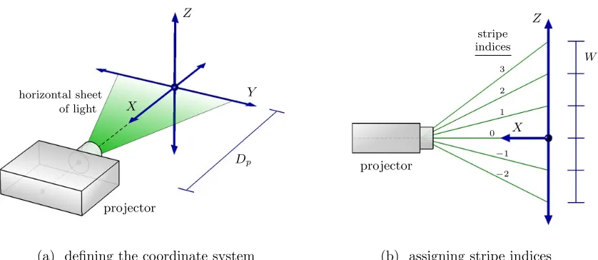 Figure 3.2: (a) We deﬁne a coordinate system in relation to the projector.