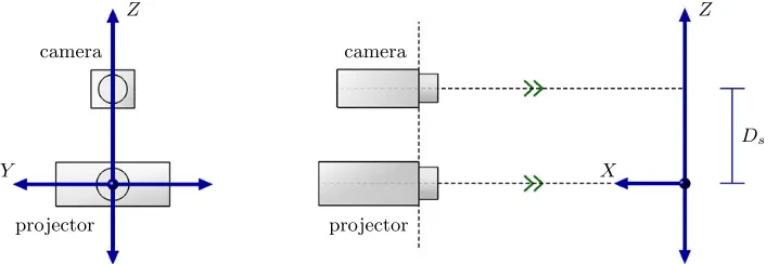Figure 3.3: The camera is positioned at a distance Ds above the projector so