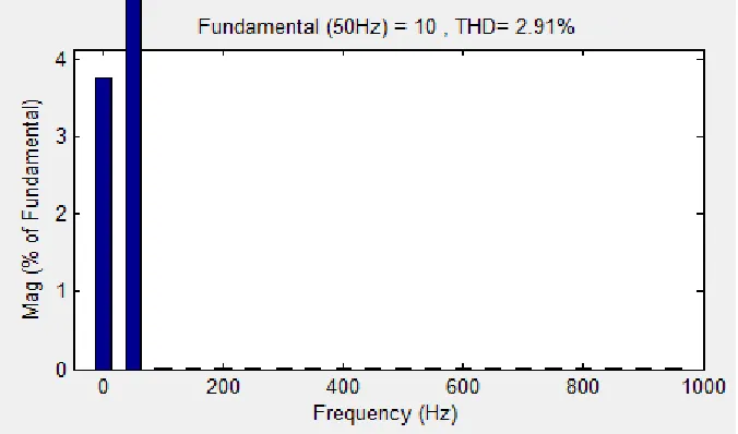 Figure 6 shows the system input, load and compensated currents. Due to usage of non-linear loads the system load current is effected by distortions and these distortions can be 