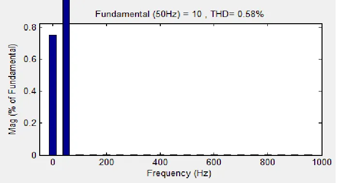 Figure 8: THD for source voltage with Fuzzy controller  