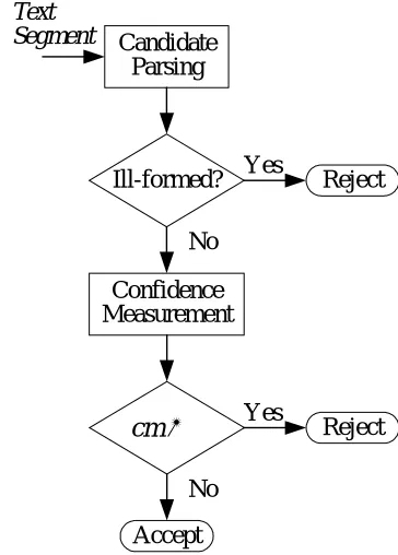 Figure 2: Flowchart of the verificationmethod.